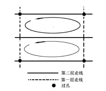 圖4典型的PCB地線結(jié)構(gòu)