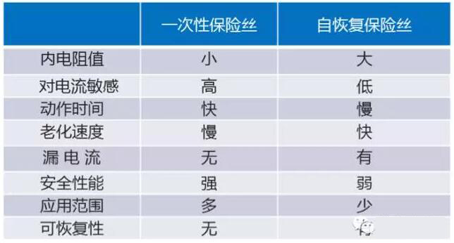 自恢復(fù)保險(xiǎn)絲與一次性保險(xiǎn)絲異同比較