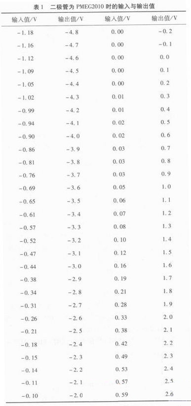 表1 二極管為PMEG2010時(shí)的輸入與輸出值