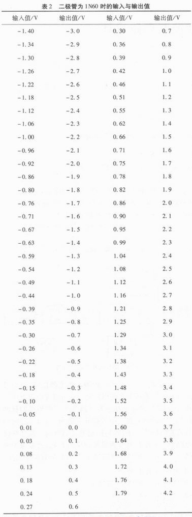 表2 二極管為1N60時(shí)的輸入與輸出值