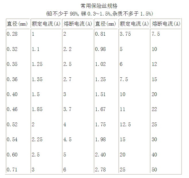 常用保險絲規(guī)格