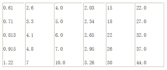 常用保險絲規(guī)格