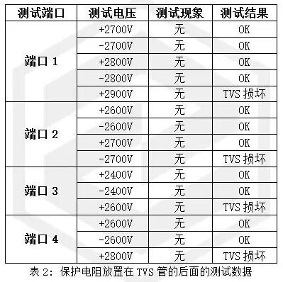 信號(hào)端口的浪涌防護(hù)設(shè)計(jì)中的TVS管和電阻做浪涌防護(hù)