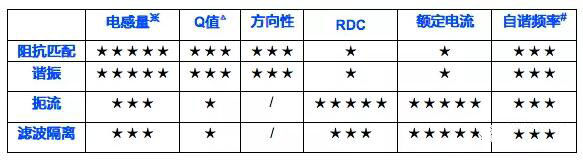 陶瓷電感性能與應(yīng)用相關(guān)性