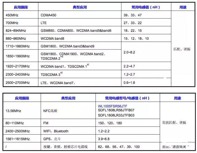 常用電感型號(hào)或電感量推薦表
