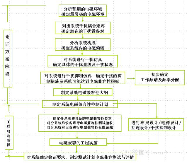 系統(tǒng)級電磁兼容設(shè)計流程