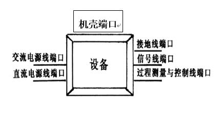產(chǎn)品與外界的連接界面